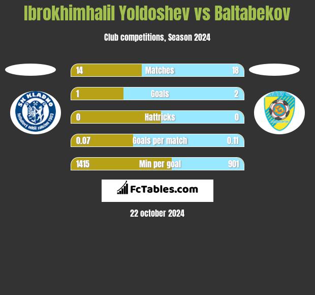 Ibrokhimhalil Yoldoshev vs Baltabekov h2h player stats