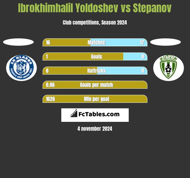 Ibrokhimhalil Yoldoshev vs Stepanov h2h player stats