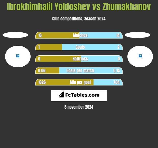 Ibrokhimhalil Yoldoshev vs Zhumakhanov h2h player stats