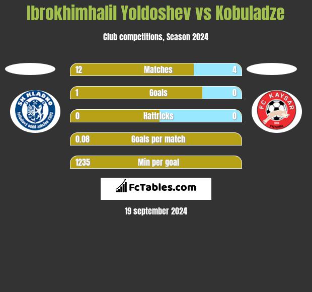 Ibrokhimhalil Yoldoshev vs Kobuladze h2h player stats