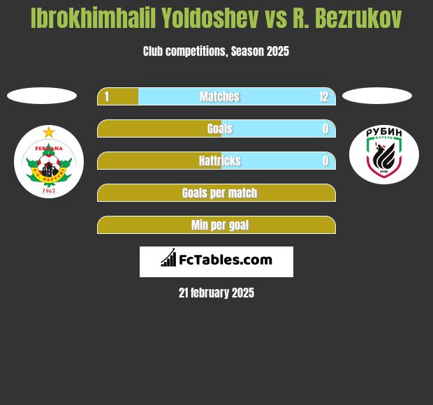 Ibrokhimhalil Yoldoshev vs R. Bezrukov h2h player stats