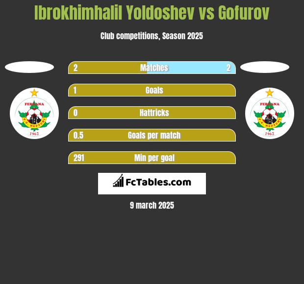 Ibrokhimhalil Yoldoshev vs Gofurov h2h player stats