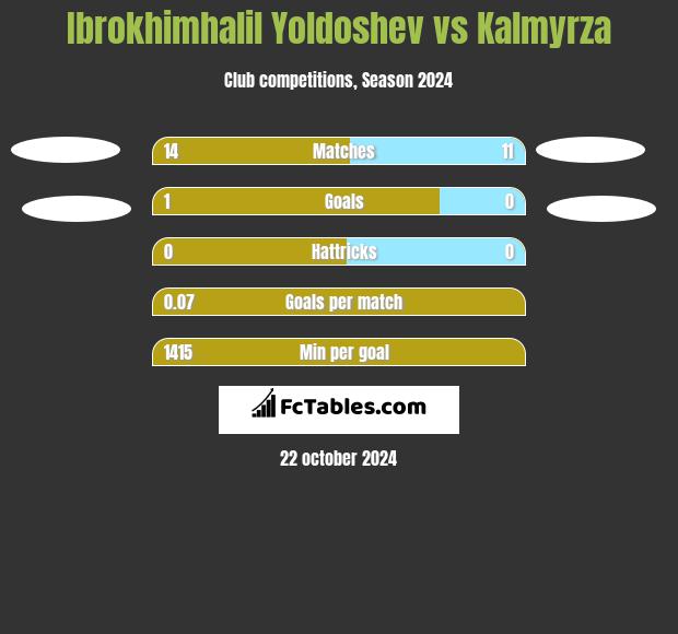 Ibrokhimhalil Yoldoshev vs Kalmyrza h2h player stats