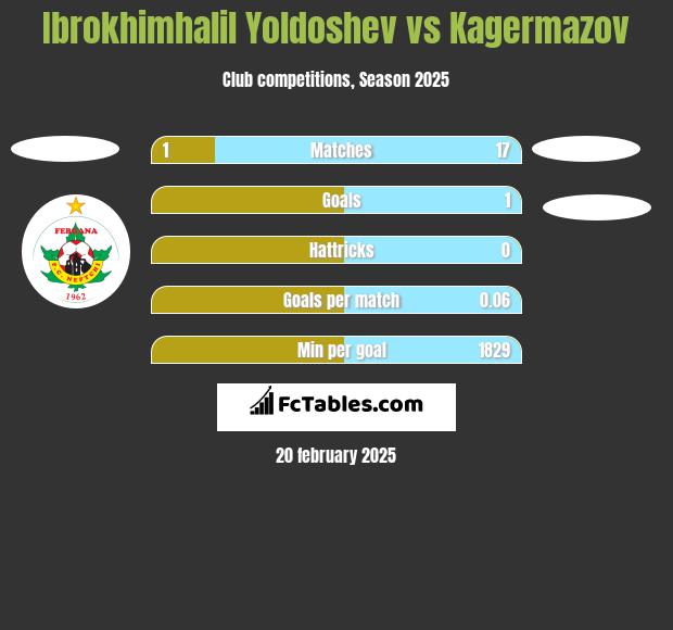 Ibrokhimhalil Yoldoshev vs Kagermazov h2h player stats