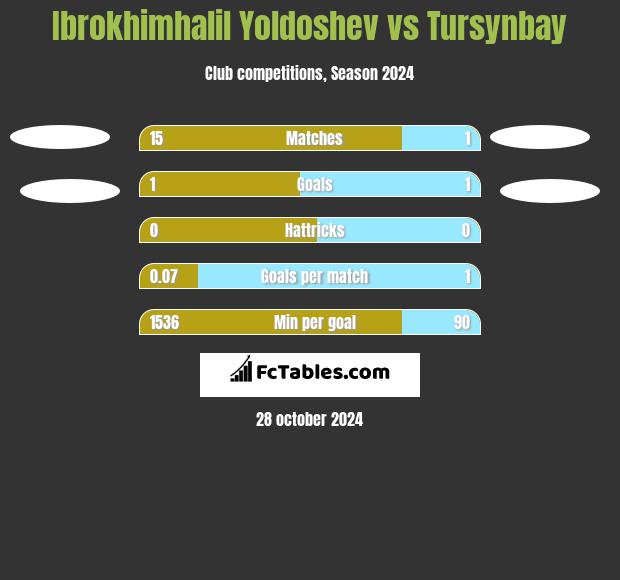 Ibrokhimhalil Yoldoshev vs Tursynbay h2h player stats