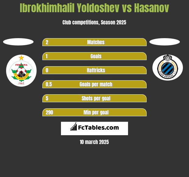 Ibrokhimhalil Yoldoshev vs Hasanov h2h player stats