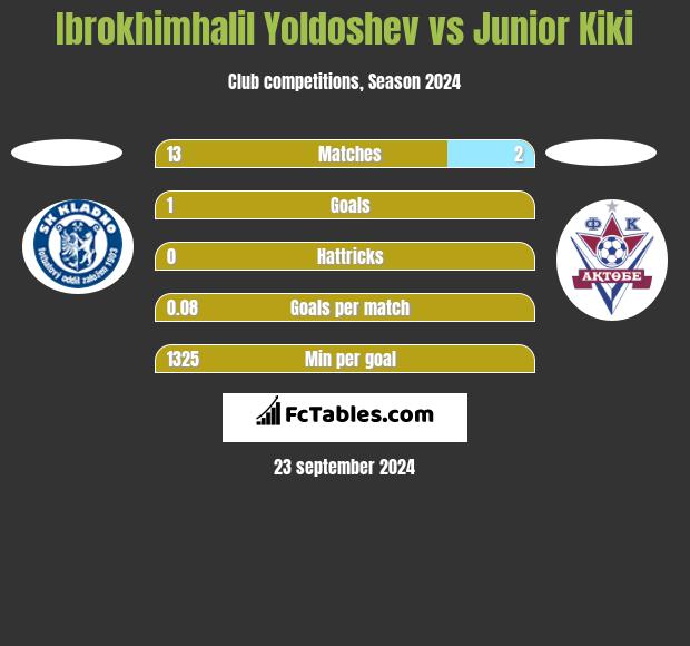 Ibrokhimhalil Yoldoshev vs Junior Kiki h2h player stats