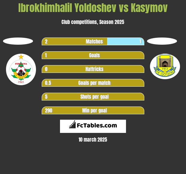 Ibrokhimhalil Yoldoshev vs Kasymov h2h player stats