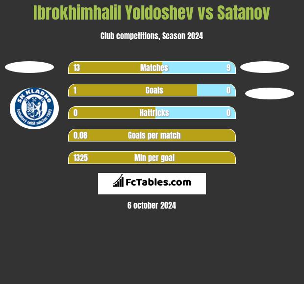 Ibrokhimhalil Yoldoshev vs Satanov h2h player stats