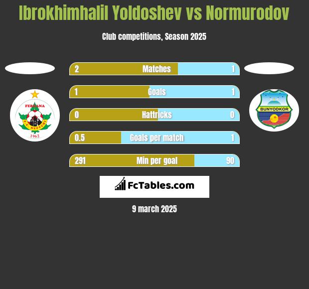 Ibrokhimhalil Yoldoshev vs Normurodov h2h player stats