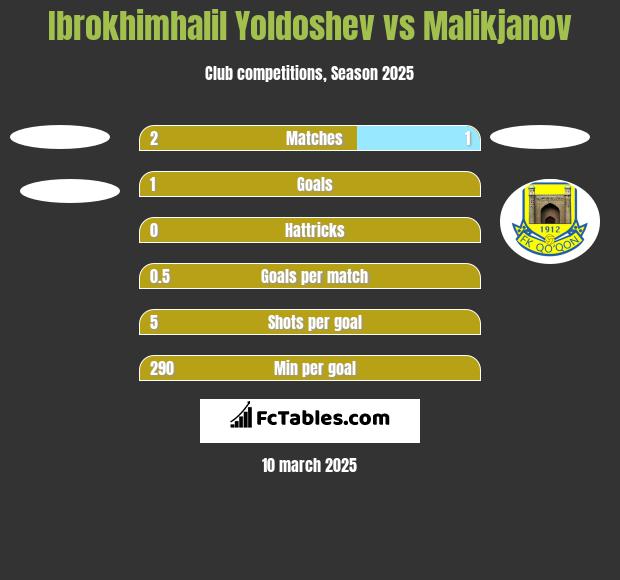 Ibrokhimhalil Yoldoshev vs Malikjanov h2h player stats