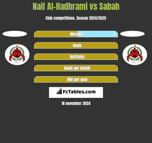 Naif Al-Hadhrami vs Sabah h2h player stats