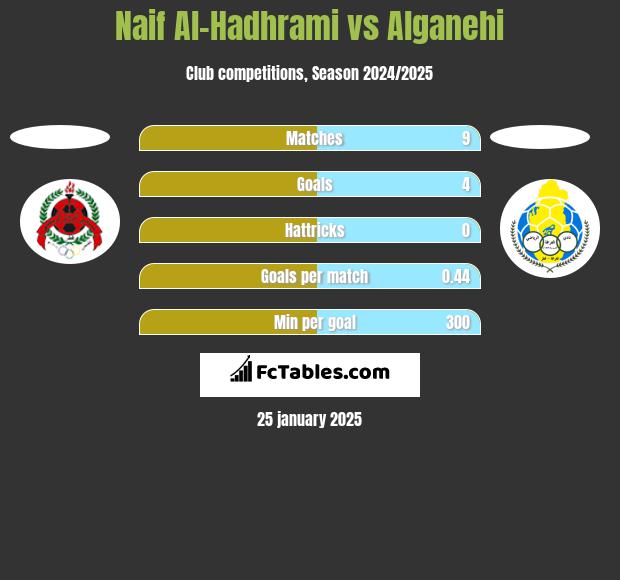 Naif Al-Hadhrami vs Alganehi h2h player stats