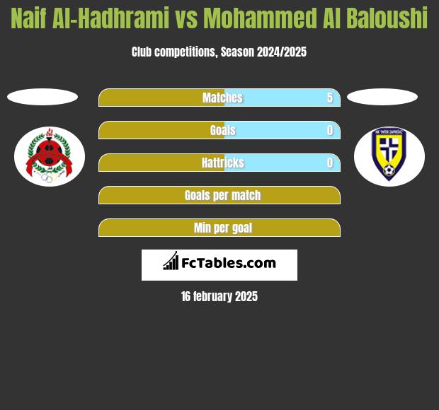 Naif Al-Hadhrami vs Mohammed Al Baloushi h2h player stats