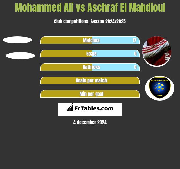 Mohammed Ali vs Aschraf El Mahdioui h2h player stats