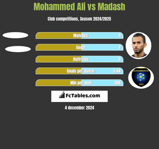 Mohammed Ali vs Madash h2h player stats