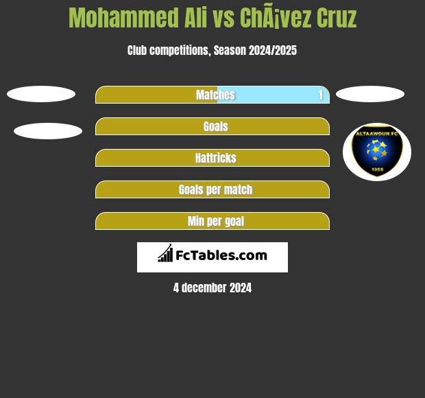 Mohammed Ali vs ChÃ¡vez Cruz h2h player stats