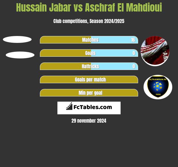 Hussain Jabar vs Aschraf El Mahdioui h2h player stats