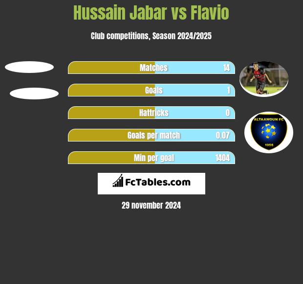 Hussain Jabar vs Flavio h2h player stats