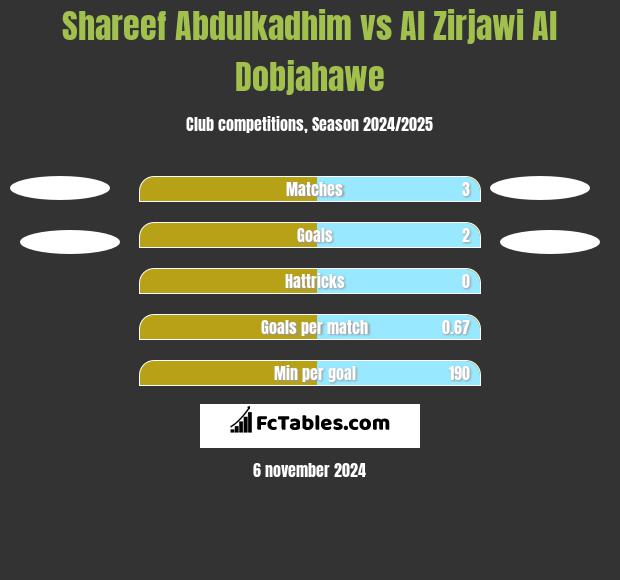 Shareef Abdulkadhim vs Al Zirjawi Al Dobjahawe h2h player stats