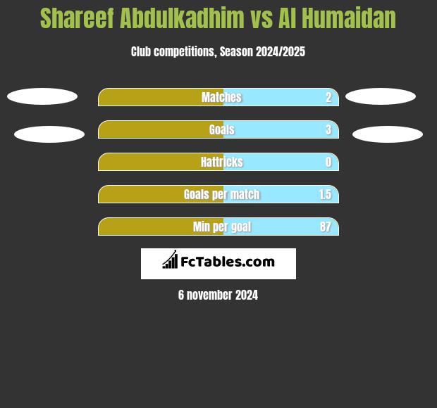 Shareef Abdulkadhim vs Al Humaidan h2h player stats