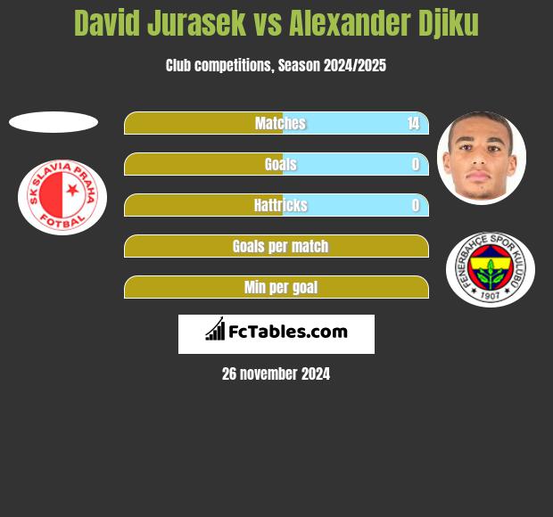 David Jurasek vs Alexander Djiku h2h player stats