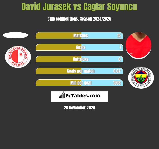 David Jurasek vs Caglar Soyuncu h2h player stats