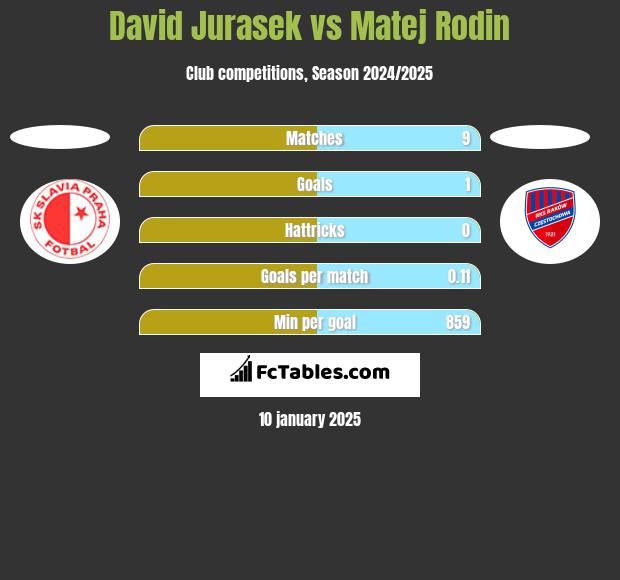 David Jurasek vs Matej Rodin h2h player stats