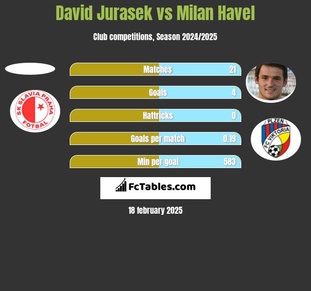 David Jurasek vs Milan Havel h2h player stats