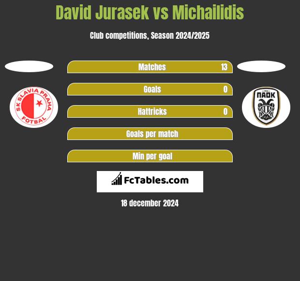 David Jurasek vs Michailidis h2h player stats