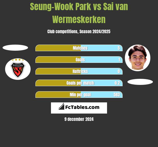 Seung-Wook Park vs Sai van Wermeskerken h2h player stats