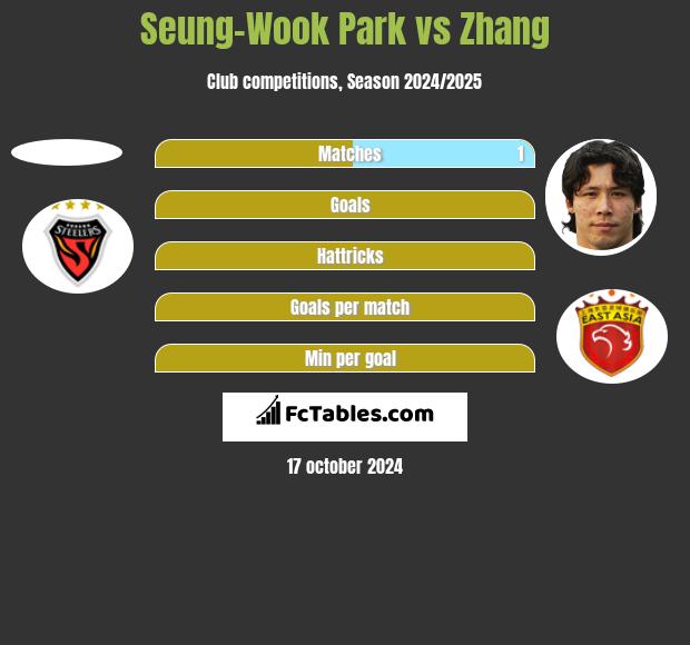 Seung-Wook Park vs Zhang h2h player stats