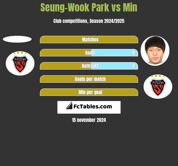 Seung-Wook Park vs Min h2h player stats