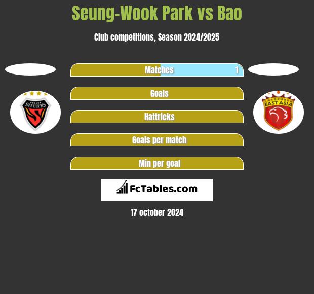 Seung-Wook Park vs Bao h2h player stats