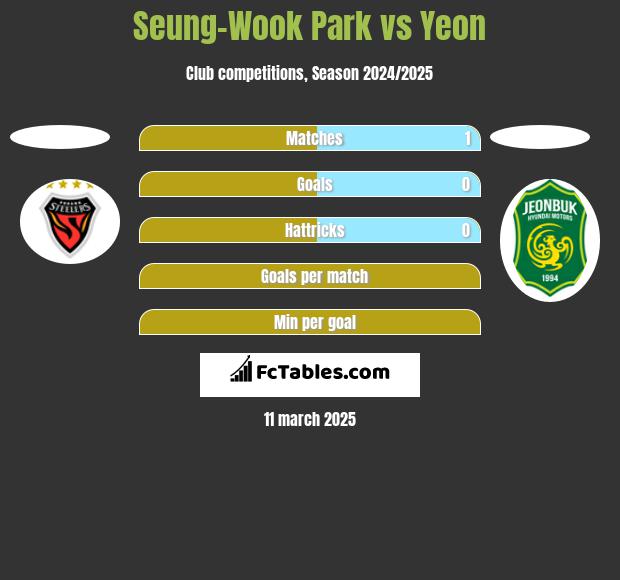 Seung-Wook Park vs Yeon h2h player stats