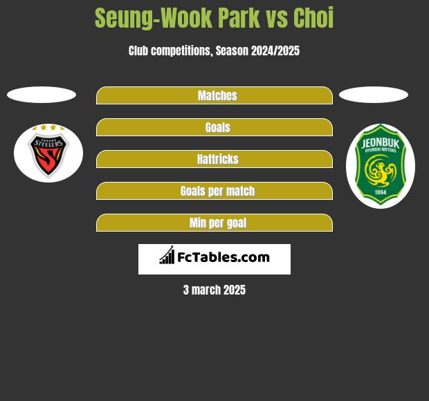 Seung-Wook Park vs Choi h2h player stats