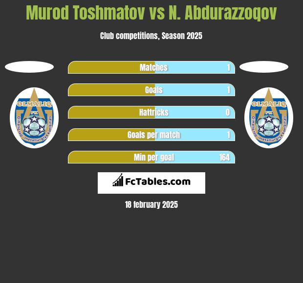 Murod Toshmatov vs N. Abdurazzoqov h2h player stats