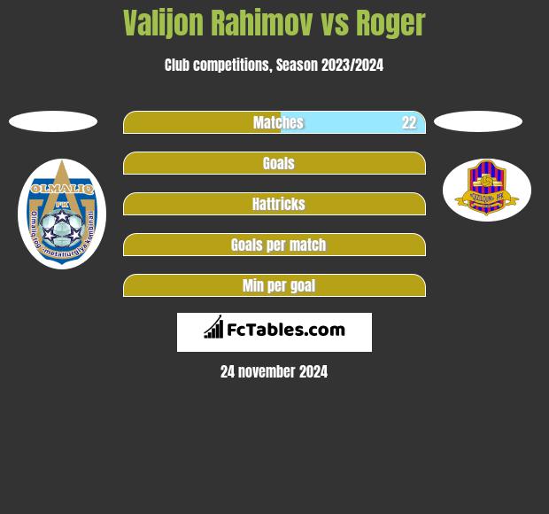 Valijon Rahimov vs Roger h2h player stats