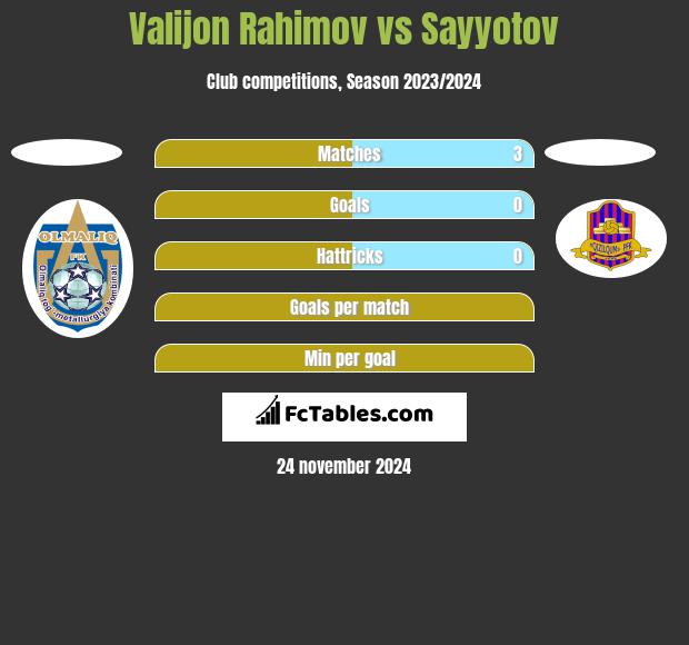 Valijon Rahimov vs Sayyotov h2h player stats