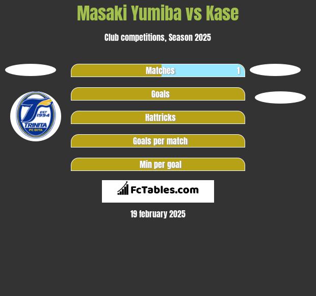 Masaki Yumiba vs Kase h2h player stats