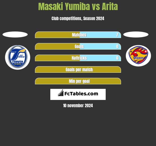 Masaki Yumiba vs Arita h2h player stats