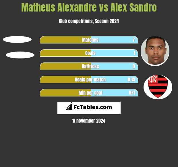 Matheus Alexandre vs Alex Sandro h2h player stats