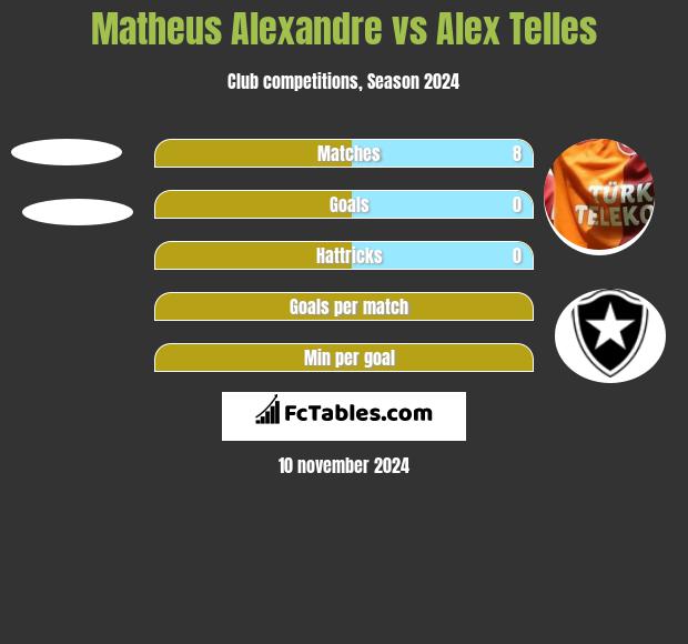 Matheus Alexandre vs Alex Telles h2h player stats