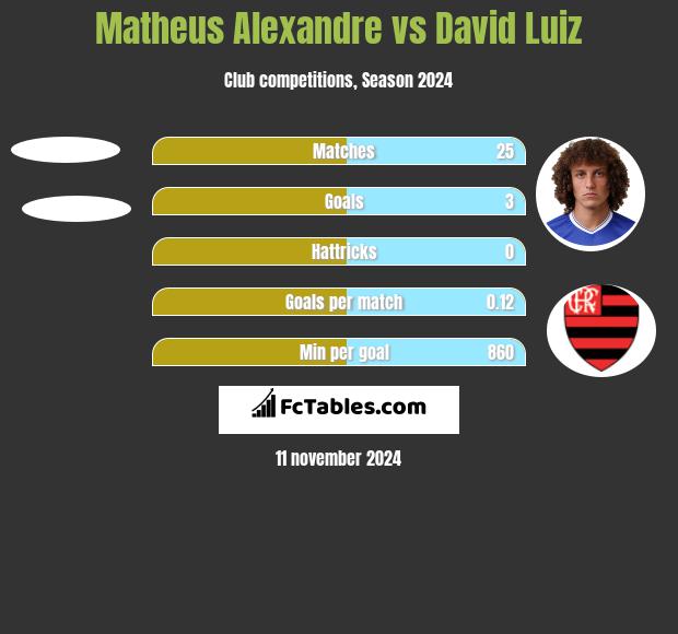 Matheus Alexandre vs David Luiz h2h player stats