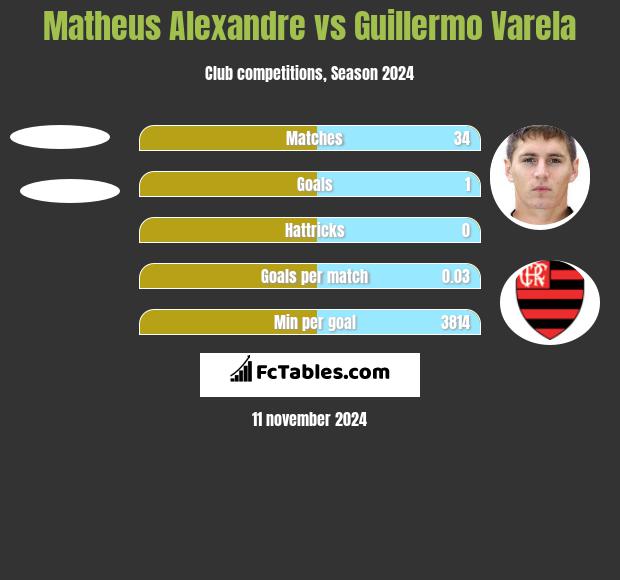 Matheus Alexandre vs Guillermo Varela h2h player stats