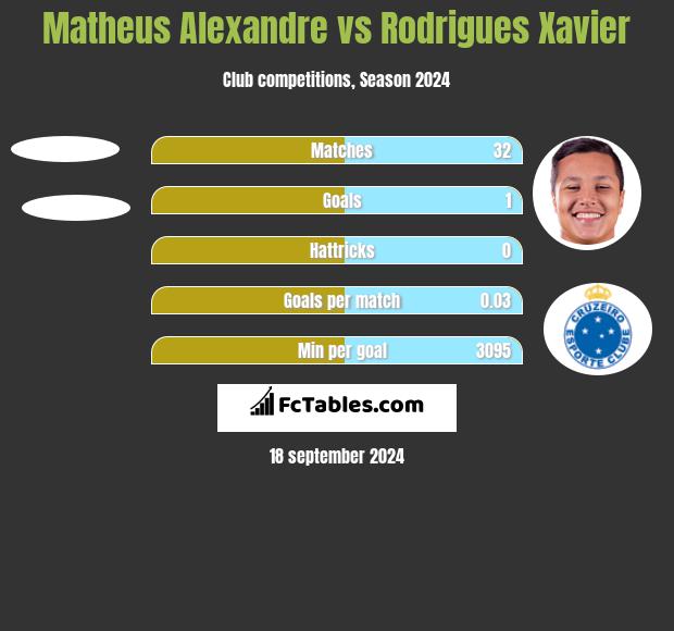 Matheus Alexandre vs Rodrigues Xavier h2h player stats