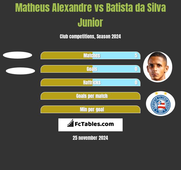 Matheus Alexandre vs Batista da Silva Junior h2h player stats