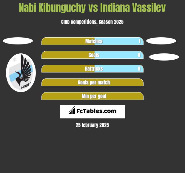 Nabi Kibunguchy vs Indiana Vassilev h2h player stats