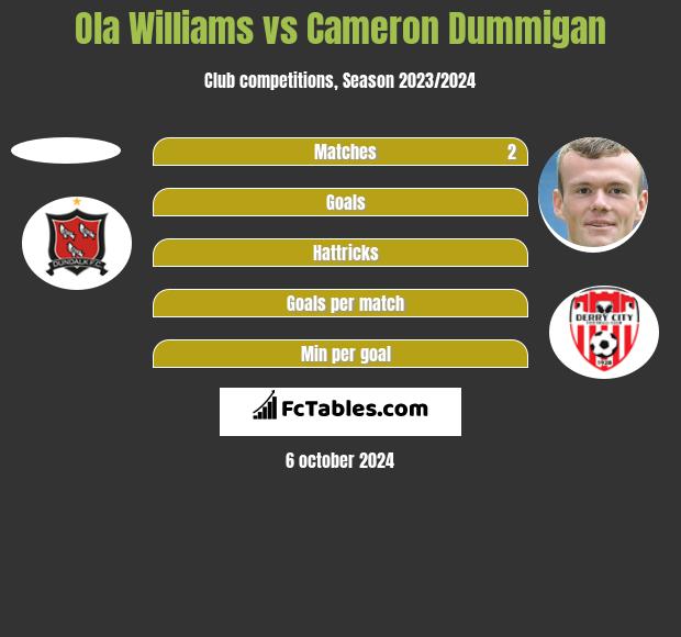 Ola Williams vs Cameron Dummigan h2h player stats