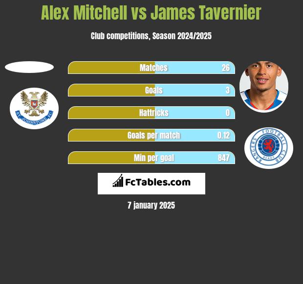 Alex Mitchell vs James Tavernier h2h player stats